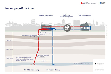 Erdwärme für 5.000 Haushalte