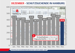 Grafik:  Zentraler Koordinierungsstab Flüchtlinge (ZKF)